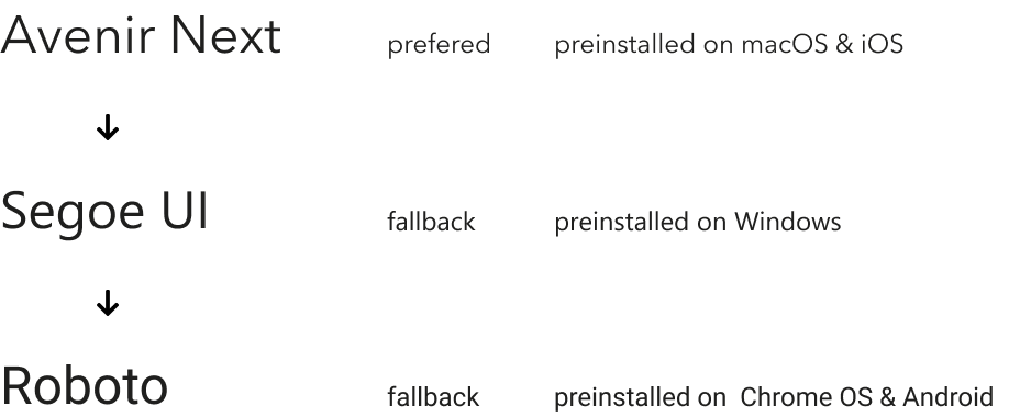 Our Fontstack | Avenir -> Segoe -> Roboto